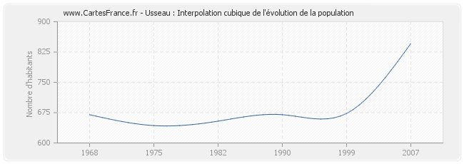Usseau : Interpolation cubique de l'évolution de la population