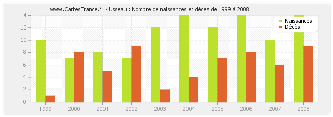 Usseau : Nombre de naissances et décès de 1999 à 2008