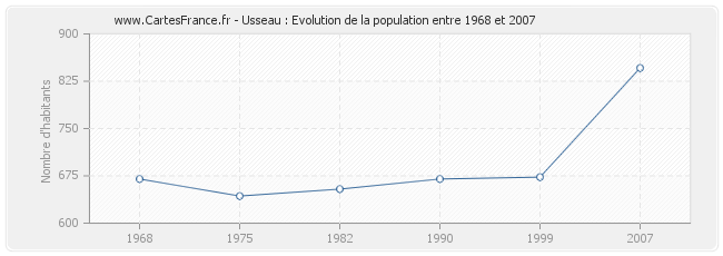 Population Usseau