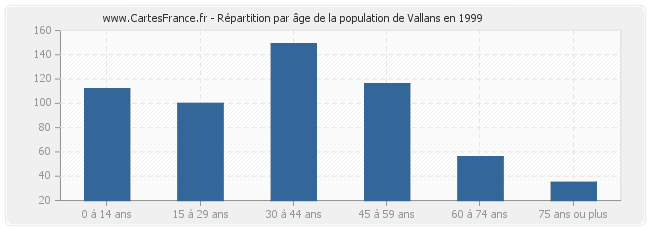 Répartition par âge de la population de Vallans en 1999