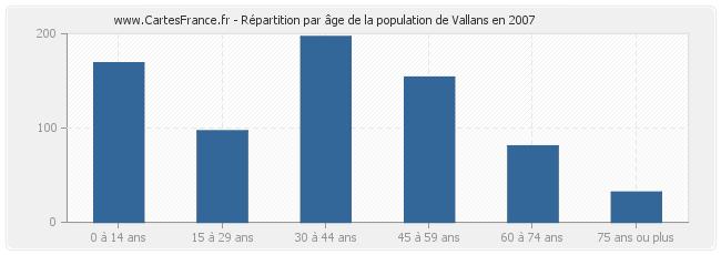Répartition par âge de la population de Vallans en 2007