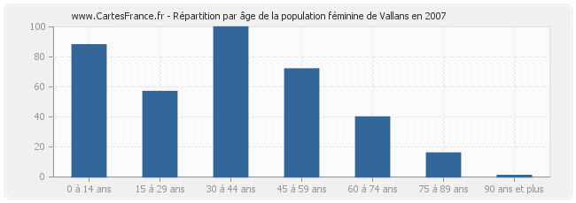 Répartition par âge de la population féminine de Vallans en 2007