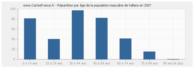 Répartition par âge de la population masculine de Vallans en 2007