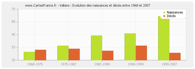 Vallans : Evolution des naissances et décès entre 1968 et 2007