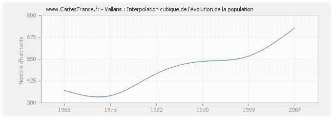 Vallans : Interpolation cubique de l'évolution de la population