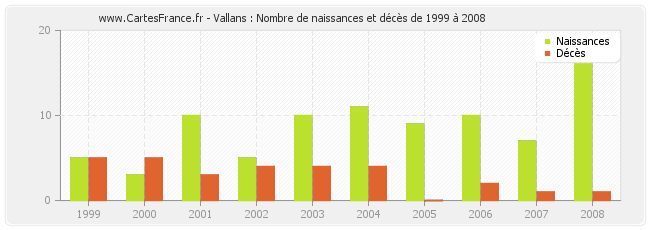 Vallans : Nombre de naissances et décès de 1999 à 2008