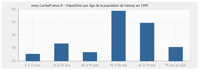 Répartition par âge de la population de Vanzay en 1999