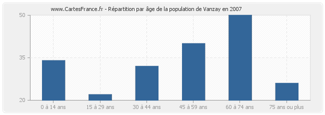 Répartition par âge de la population de Vanzay en 2007