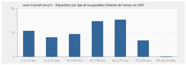 Répartition par âge de la population féminine de Vanzay en 2007