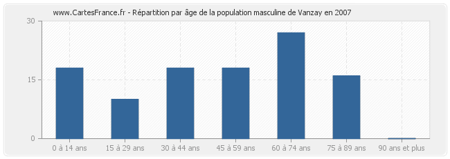 Répartition par âge de la population masculine de Vanzay en 2007