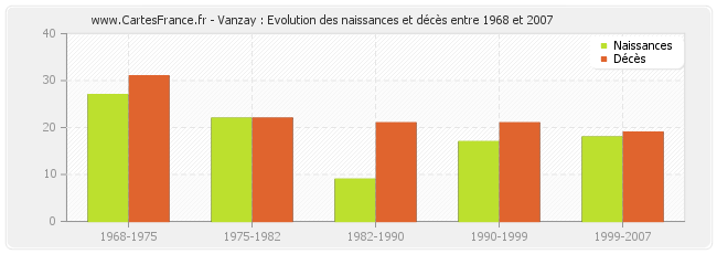Vanzay : Evolution des naissances et décès entre 1968 et 2007