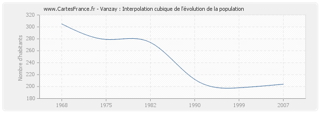 Vanzay : Interpolation cubique de l'évolution de la population