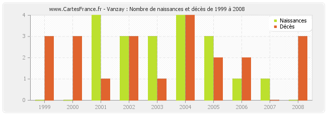 Vanzay : Nombre de naissances et décès de 1999 à 2008
