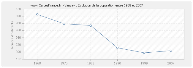 Population Vanzay