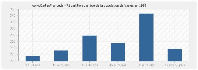 Répartition par âge de la population de Vasles en 1999