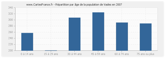 Répartition par âge de la population de Vasles en 2007