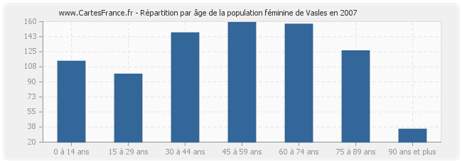 Répartition par âge de la population féminine de Vasles en 2007