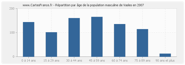 Répartition par âge de la population masculine de Vasles en 2007