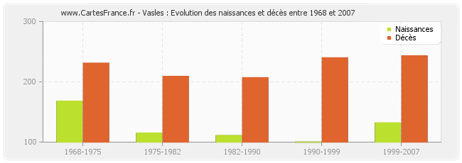Vasles : Evolution des naissances et décès entre 1968 et 2007