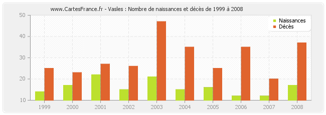 Vasles : Nombre de naissances et décès de 1999 à 2008