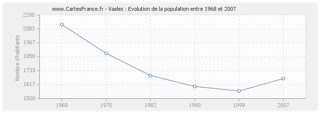 Population Vasles