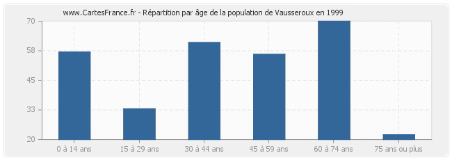 Répartition par âge de la population de Vausseroux en 1999