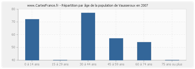 Répartition par âge de la population de Vausseroux en 2007