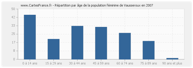 Répartition par âge de la population féminine de Vausseroux en 2007