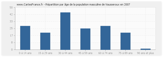 Répartition par âge de la population masculine de Vausseroux en 2007