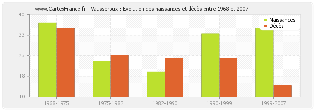 Vausseroux : Evolution des naissances et décès entre 1968 et 2007