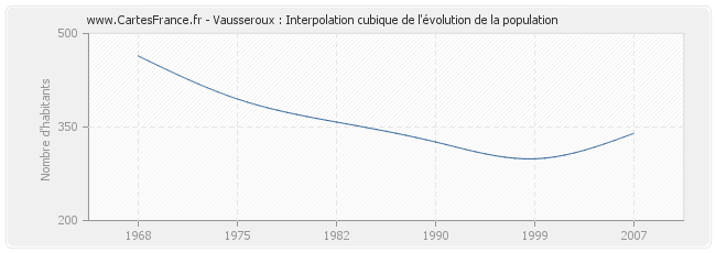 Vausseroux : Interpolation cubique de l'évolution de la population