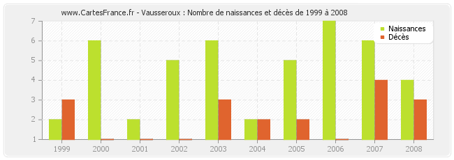 Vausseroux : Nombre de naissances et décès de 1999 à 2008
