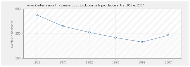 Population Vausseroux