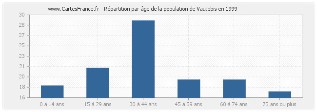 Répartition par âge de la population de Vautebis en 1999