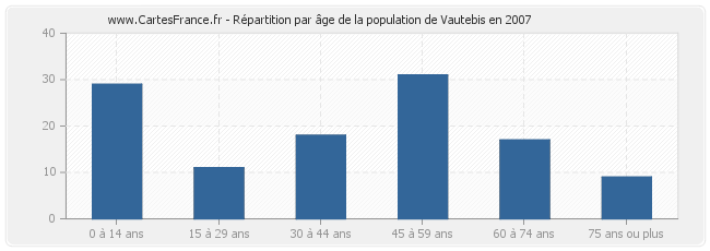 Répartition par âge de la population de Vautebis en 2007