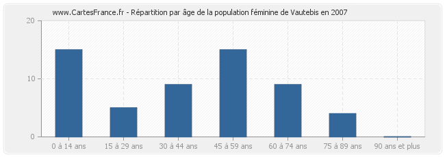 Répartition par âge de la population féminine de Vautebis en 2007