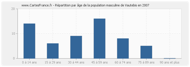 Répartition par âge de la population masculine de Vautebis en 2007