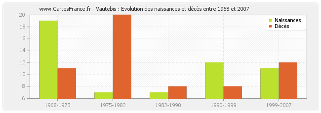 Vautebis : Evolution des naissances et décès entre 1968 et 2007