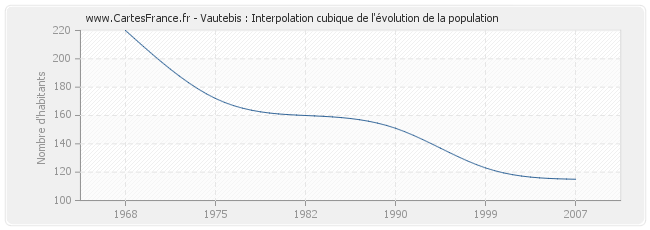Vautebis : Interpolation cubique de l'évolution de la population