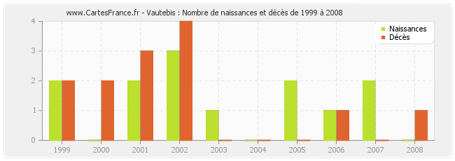 Vautebis : Nombre de naissances et décès de 1999 à 2008