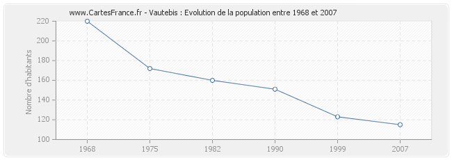 Population Vautebis