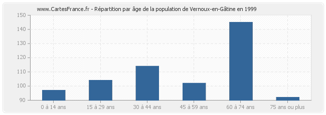 Répartition par âge de la population de Vernoux-en-Gâtine en 1999