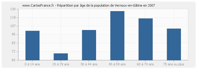 Répartition par âge de la population de Vernoux-en-Gâtine en 2007