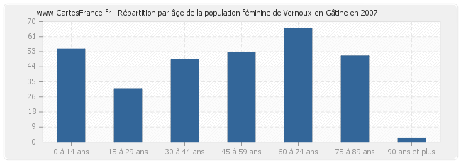 Répartition par âge de la population féminine de Vernoux-en-Gâtine en 2007