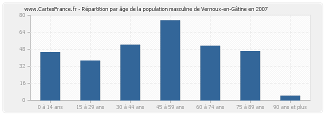 Répartition par âge de la population masculine de Vernoux-en-Gâtine en 2007