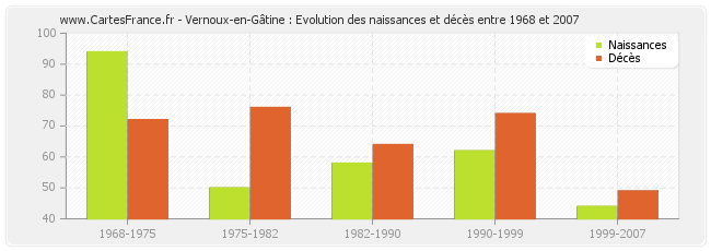 Vernoux-en-Gâtine : Evolution des naissances et décès entre 1968 et 2007