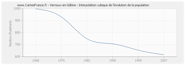 Vernoux-en-Gâtine : Interpolation cubique de l'évolution de la population