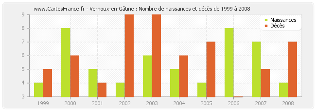 Vernoux-en-Gâtine : Nombre de naissances et décès de 1999 à 2008