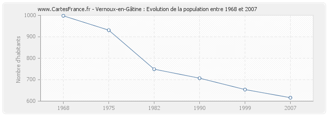 Population Vernoux-en-Gâtine
