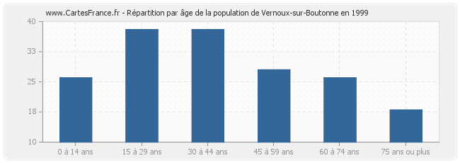 Répartition par âge de la population de Vernoux-sur-Boutonne en 1999